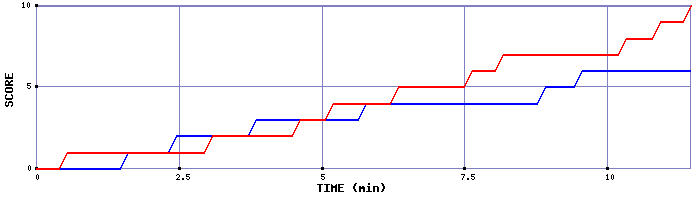 Team Scoring Graph