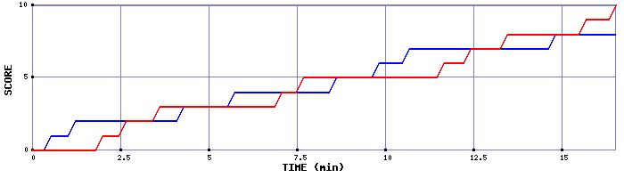 Team Scoring Graph