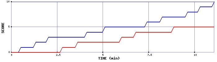 Team Scoring Graph