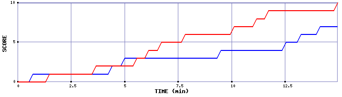 Team Scoring Graph
