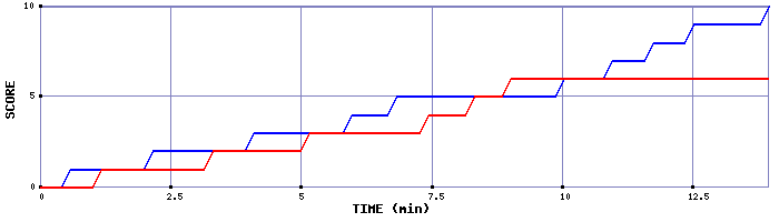 Team Scoring Graph