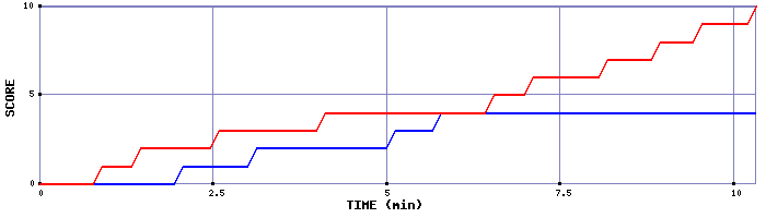 Team Scoring Graph