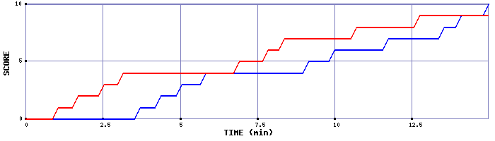 Team Scoring Graph