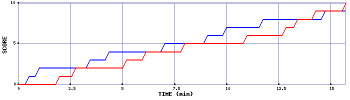 Team Scoring Graph