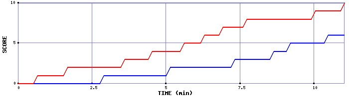 Team Scoring Graph