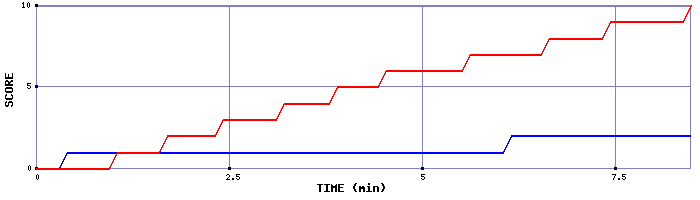 Team Scoring Graph