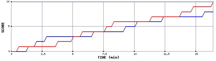 Team Scoring Graph