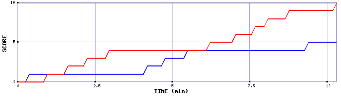Team Scoring Graph