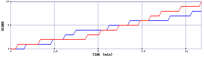 Team Scoring Graph