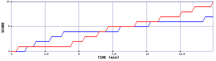 Team Scoring Graph