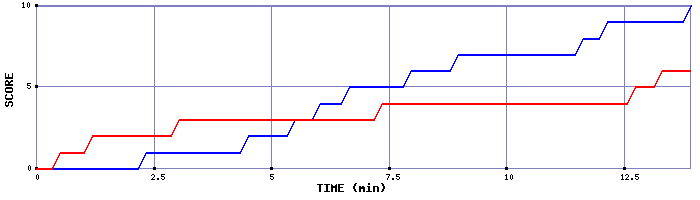Team Scoring Graph