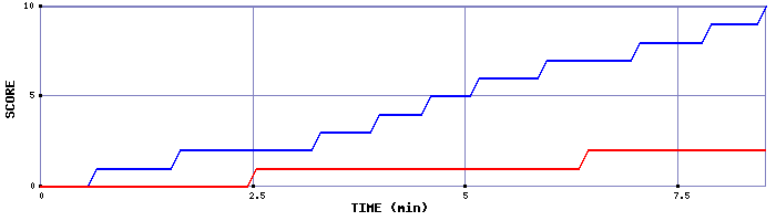 Team Scoring Graph