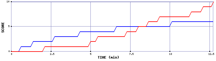 Team Scoring Graph