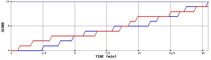 Team Scoring Graph