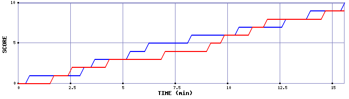 Team Scoring Graph