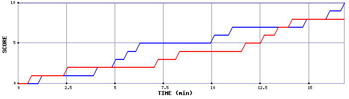 Team Scoring Graph
