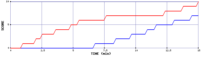 Team Scoring Graph