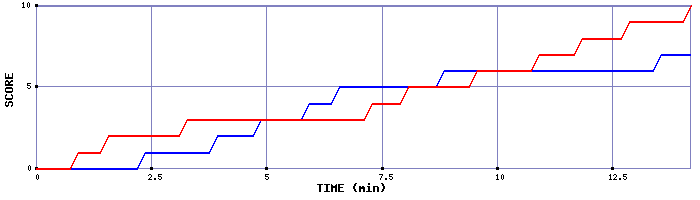 Team Scoring Graph