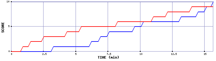 Team Scoring Graph