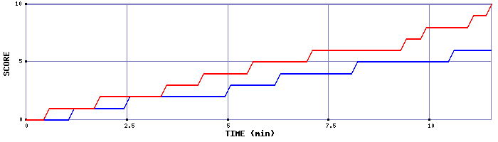 Team Scoring Graph