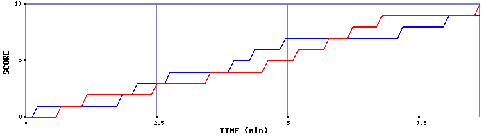 Team Scoring Graph