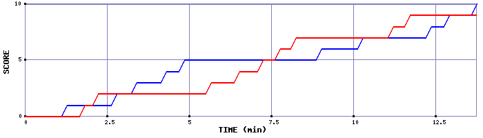Team Scoring Graph
