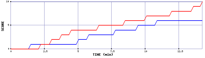 Team Scoring Graph
