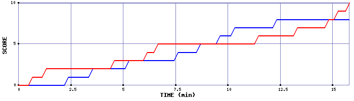 Team Scoring Graph