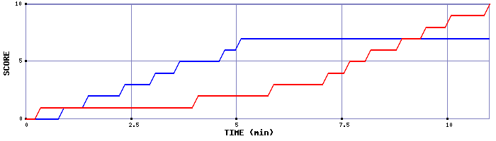 Team Scoring Graph