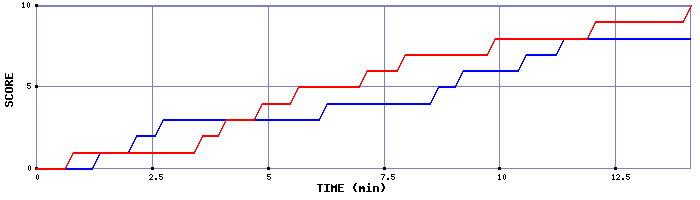 Team Scoring Graph