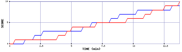 Team Scoring Graph