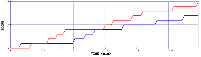 Team Scoring Graph
