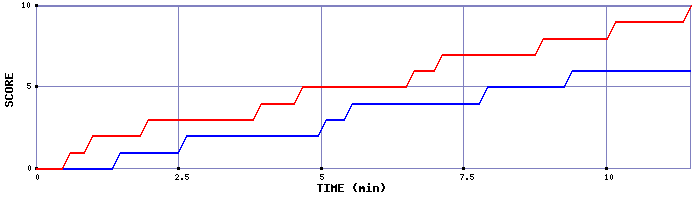 Team Scoring Graph