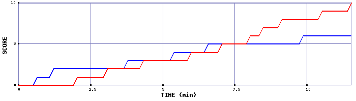 Team Scoring Graph