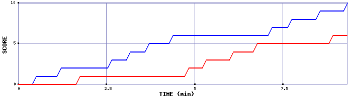 Team Scoring Graph