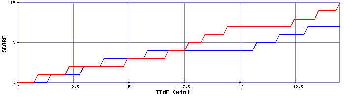 Team Scoring Graph