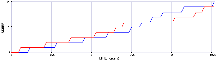 Team Scoring Graph