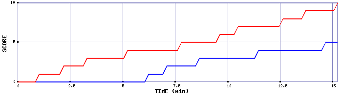 Team Scoring Graph