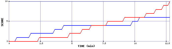 Team Scoring Graph