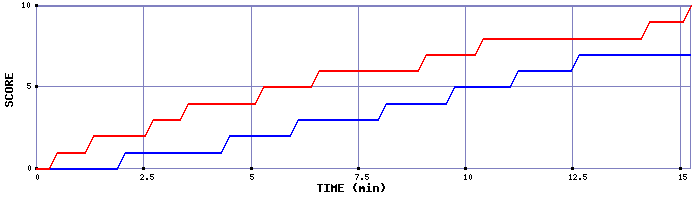 Team Scoring Graph
