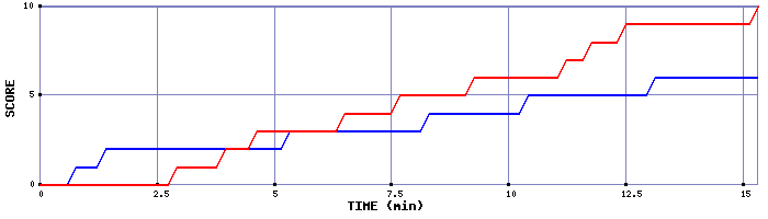 Team Scoring Graph