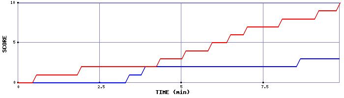 Team Scoring Graph
