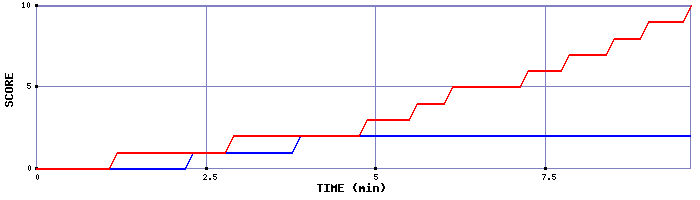 Team Scoring Graph