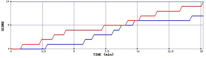 Team Scoring Graph