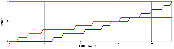 Team Scoring Graph