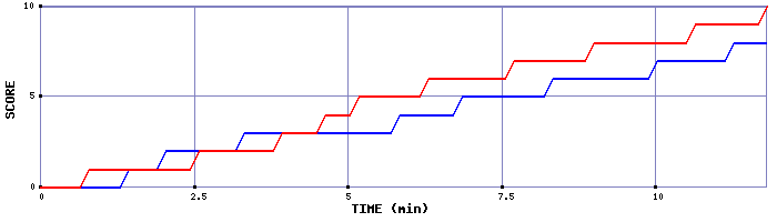 Team Scoring Graph