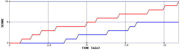 Team Scoring Graph