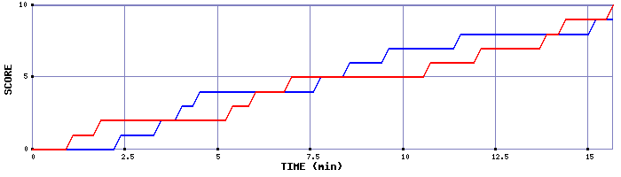 Team Scoring Graph