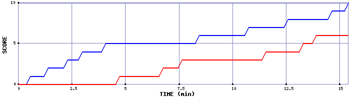 Team Scoring Graph