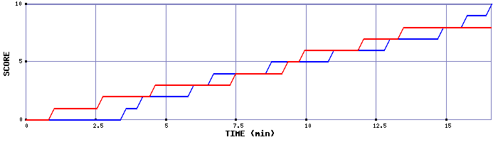 Team Scoring Graph